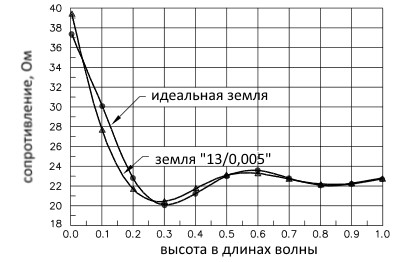 сопротивление антенны