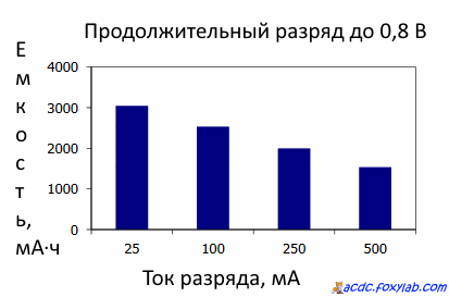 емкость батарейки Energizer